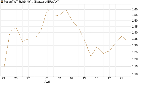 Put auf WTI Rohöl NYMEX 12/26 [BNP Paribas Emissions- und Handelsges.] Chart
