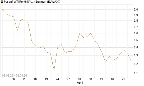 Put auf WTI Rohöl NYMEX 12/26 [BNP Paribas Emissions- und Handelsges.] Chart