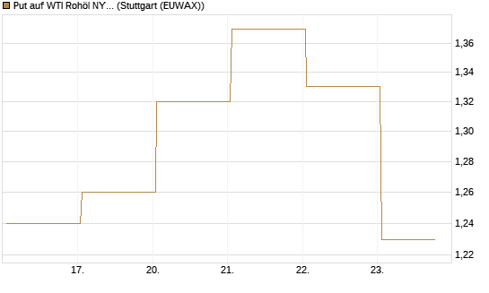 Put auf WTI Rohöl NYMEX 12/26 [BNP Paribas Emissions- und Handelsges.] Chart
