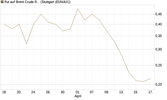 Put auf Brent Crude Rohöl ICE 09/26 [Vontobel] Chart