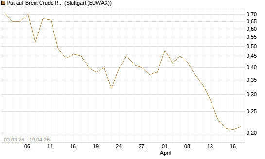 Put auf Brent Crude Rohöl ICE 09/26 [Vontobel] Chart