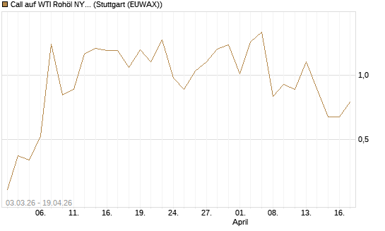 Call auf WTI Rohöl NYMEX 06/26 [Vontobel] Chart
