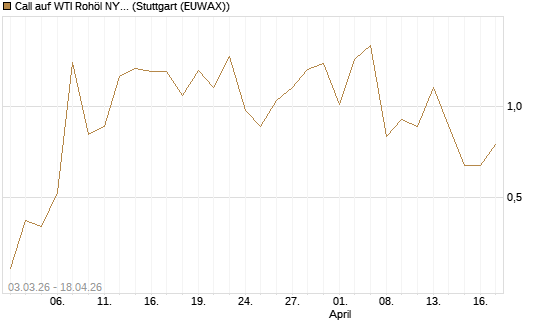 Call auf WTI Rohöl NYMEX 06/26 [Vontobel] Chart