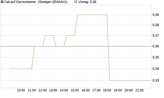 Call auf Gerresheimer [HSBC Trinkaus & Burkhardt GmbH] Chart