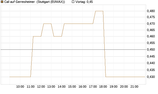 Call auf Gerresheimer [HSBC Trinkaus & Burkhardt GmbH] Chart