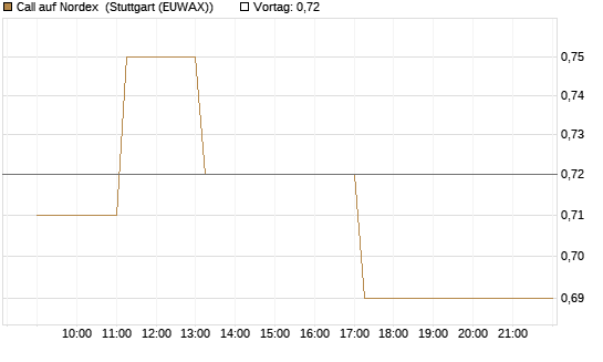 Call auf Nordex [HSBC Trinkaus & Burkhardt GmbH] Chart