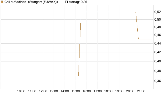Call auf adidas [UniCredit Bank GmbH] Chart
