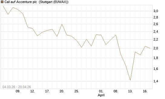 Call auf Accenture plc [Société Générale Effekten GmbH] Chart