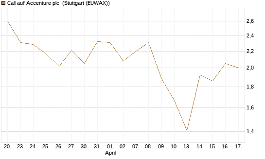 Call auf Accenture plc [Société Générale Effekten GmbH] Chart