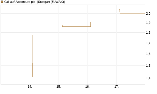 Call auf Accenture plc [Société Générale Effekten GmbH] Chart