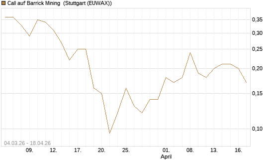 Call auf Barrick Mining [Société Générale Effekten GmbH] Chart
