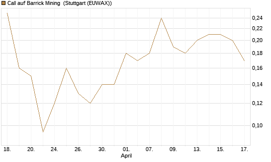 Call auf Barrick Mining [Société Générale Effekten GmbH] Chart