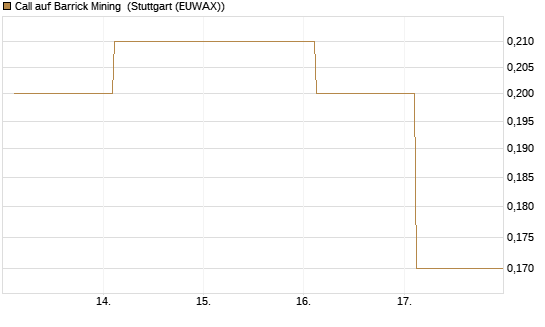 Call auf Barrick Mining [Société Générale Effekten GmbH] Chart