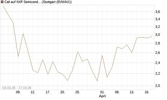 Call auf NXP Semiconductors N.V. [Société Générale Effekten GmbH] Chart