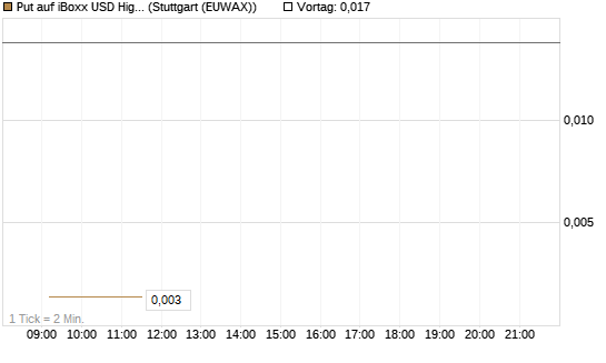 Put auf iBoxx USD HighYie CorpBd Fund  [Vontobel] Chart