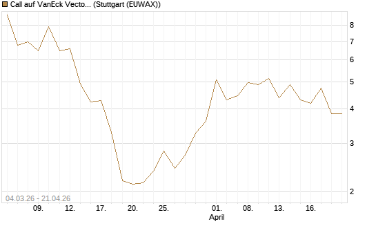 Call auf VanEck Vectors-Gold Miners ETF [Vontobel] Chart