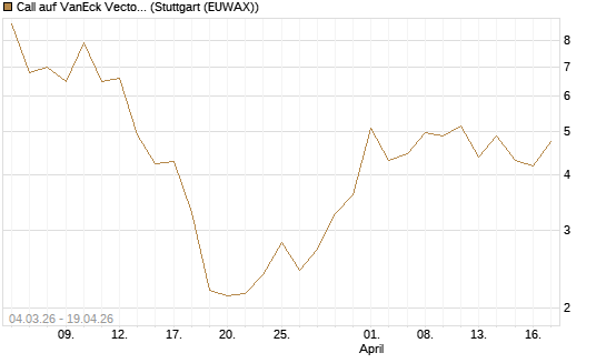 Call auf VanEck Vectors-Gold Miners ETF [Vontobel] Chart