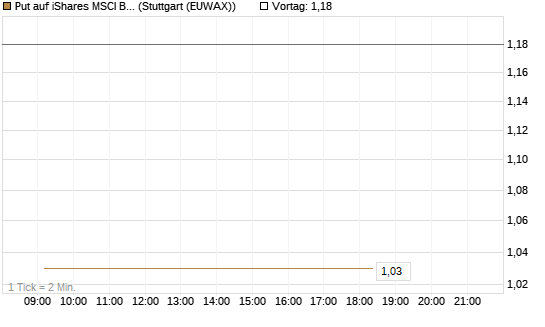 Put auf iShares MSCI Brazil Capped ETF [Vontobel] Chart