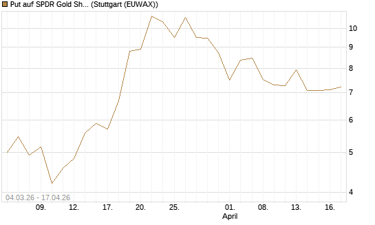 Put auf SPDR Gold Shares [Vontobel] Chart
