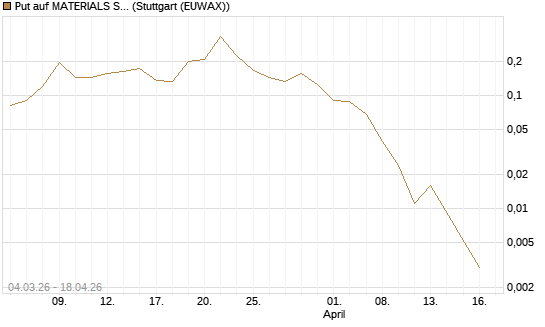 Put auf MATERIALS SELECT SECTOR SPDR [Vontobel] Chart