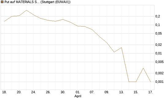 Put auf MATERIALS SELECT SECTOR SPDR [Vontobel] Chart