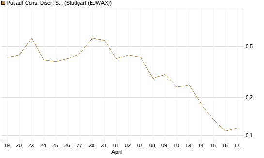 Put auf Cons. Discr. Sel. Sec. SPDR  [Vontobel] Chart