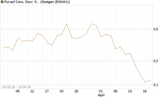 Put auf Cons. Discr. Sel. Sec. SPDR  [Vontobel] Chart