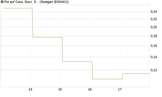 Put auf Cons. Discr. Sel. Sec. SPDR  [Vontobel] Chart