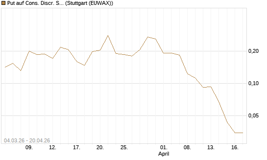 Put auf Cons. Discr. Sel. Sec. SPDR  [Vontobel] Chart