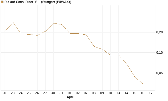 Put auf Cons. Discr. Sel. Sec. SPDR  [Vontobel] Chart
