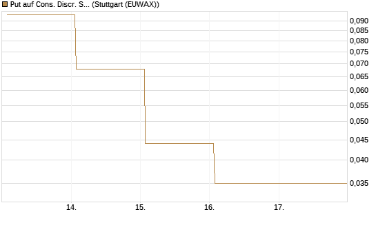 Put auf Cons. Discr. Sel. Sec. SPDR  [Vontobel] Chart