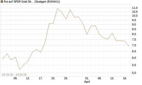 Put auf SPDR Gold Shares [Vontobel] Chart