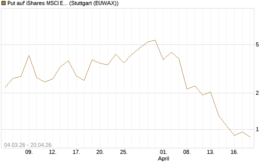 Put auf iShares MSCI Emerging Markets [Vontobel] Chart