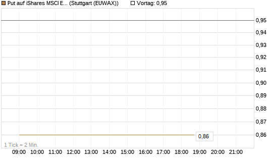 Put auf iShares MSCI Emerging Markets [Vontobel] Chart