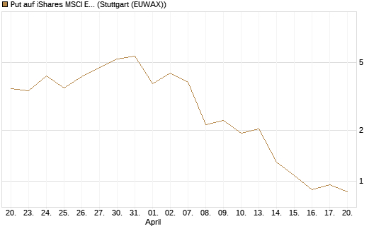 Put auf iShares MSCI Emerging Markets [Vontobel] Chart