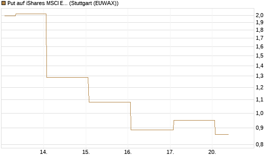 Put auf iShares MSCI Emerging Markets [Vontobel] Chart