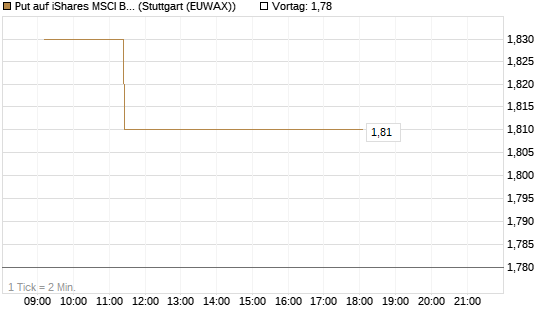 Put auf iShares MSCI Brazil Capped ETF [Vontobel] Chart