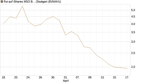 Put auf iShares MSCI Brazil Capped ETF [Vontobel] Chart