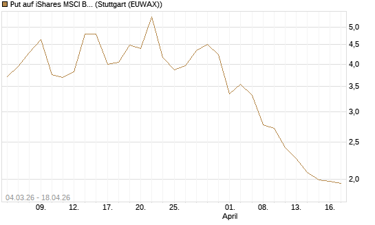 Put auf iShares MSCI Brazil Capped ETF [Vontobel] Chart