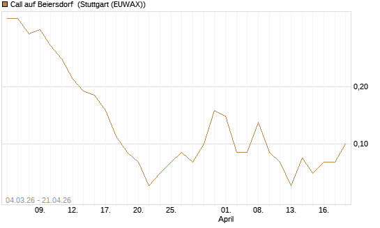 Call auf Beiersdorf [DZ BANK AG] Chart