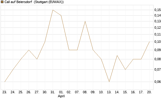 Call auf Beiersdorf [DZ BANK AG] Chart