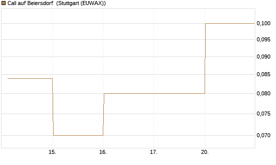 Call auf Beiersdorf [DZ BANK AG] Chart