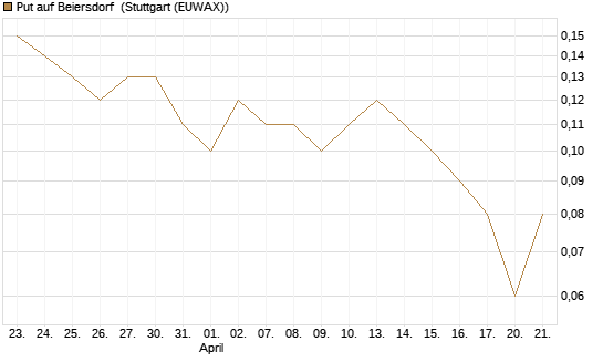 Put auf Beiersdorf [DZ BANK AG] Chart