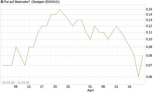 Put auf Beiersdorf [DZ BANK AG] Chart