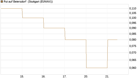 Put auf Beiersdorf [DZ BANK AG] Chart