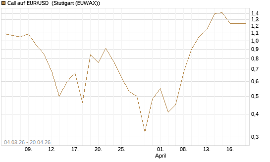 Call auf EUR/USD [Vontobel] Chart