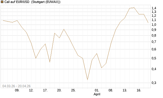 Call auf EUR/USD [Vontobel] Chart