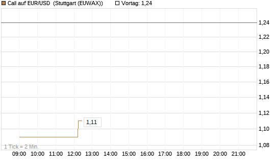 Call auf EUR/USD [Vontobel] Chart