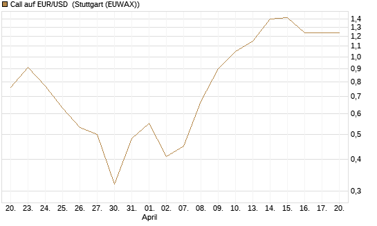 Call auf EUR/USD [Vontobel] Chart