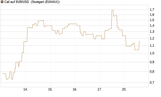 Call auf EUR/USD [Vontobel] Chart